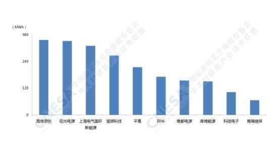 k8凯发官网2020中国储能企业装机规模排名八大榜单发布26家企业上榜