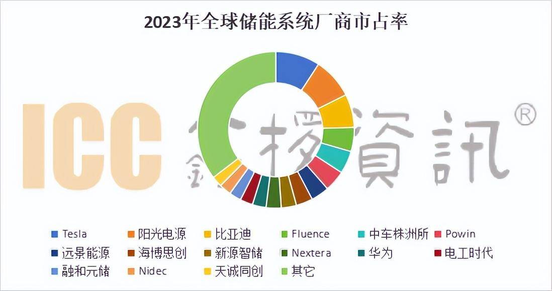 k8凯发官方网2023年全球储能系统排名