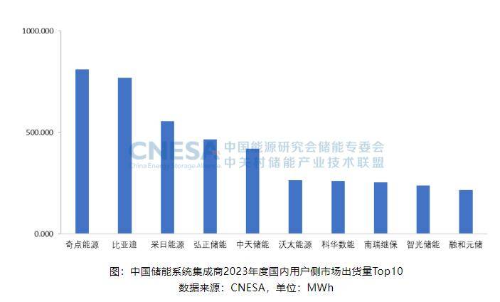 k8凯发国际官网入口2023年中国储能系统集成商出货榜单重磅出炉五大领军者荣耀揭